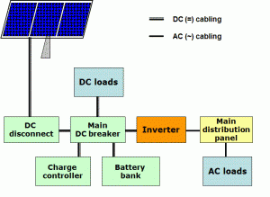 Where Are Solar Panels Used?