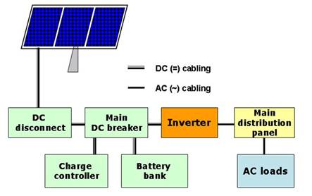 How to build battery bank by using deep cycle batteries for solar power  system - BRAVA