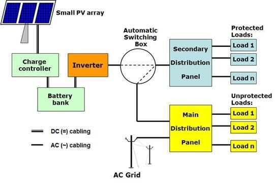 Off Grid & Caravan Solar Systems - Secure Energy Independence