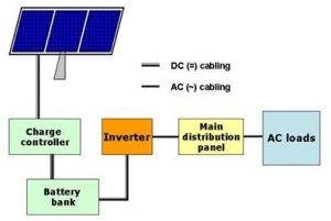 The Definitive Guide to Solar Inverters For Off-Grid and Grid-Tied ...