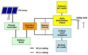 The Definitive Guide to Solar Inverters For Off-Grid and Grid-Tied ...