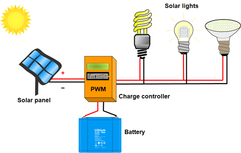 Solar system store lights